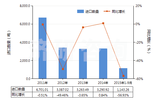 2011-2015年9月中國聚酰胺-6(尼龍-6)紡制高強力紗(非供零售用)(HS54021910)進口量及增速統(tǒng)計